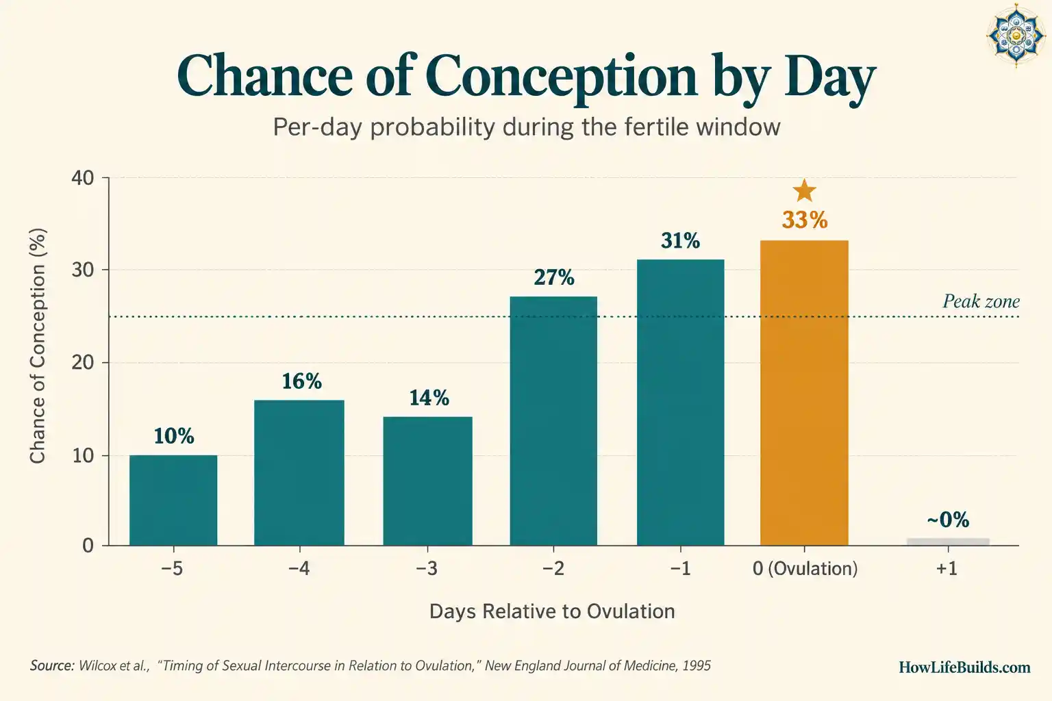 Bar chart showing chance of conception by day of the fertile window, peaking at 33% on ovulation day (Wilcox 1995)