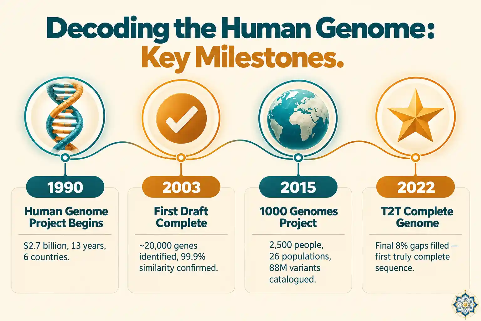 Timeline showing major human genome research milestones from the Human Genome Project in 1990 to the T2T complete genome in 2022